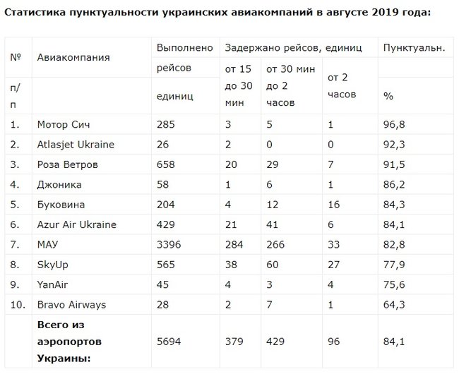 Пунктуальность украинских авиакомпаний в августе достигла 84% 01