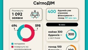 Київ впроваджує програму СвітлоДІМ