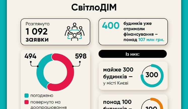Київ впроваджує програму СвітлоДІМ: 400 багатоквартирних будинків уже отримали фінансування