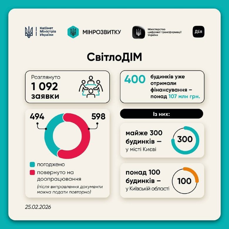 Київ впроваджує програму СвітлоДІМ