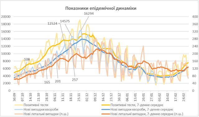 В Украине наблюдается рост смертности от COVID-19: летальность достигла 2.8% и продолжает увеличиваться, - Нацакадемия наук 06