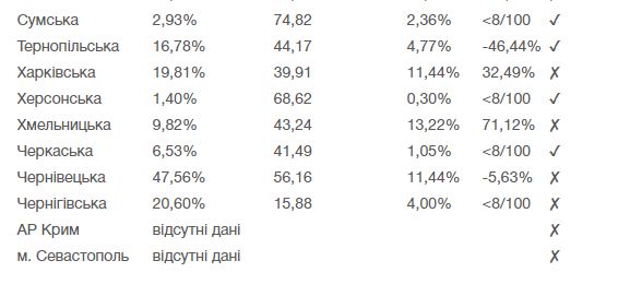 Киев и 11 областей не отвечают требованиям для смягчения карантина, - Минздрав 02