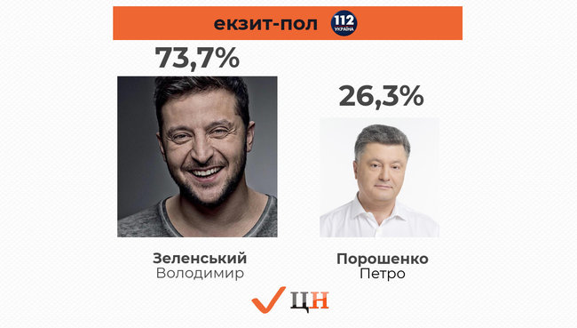 Зеленський перемагає з великим відривом, - екзит-пол ТСН і 112 Україна 02