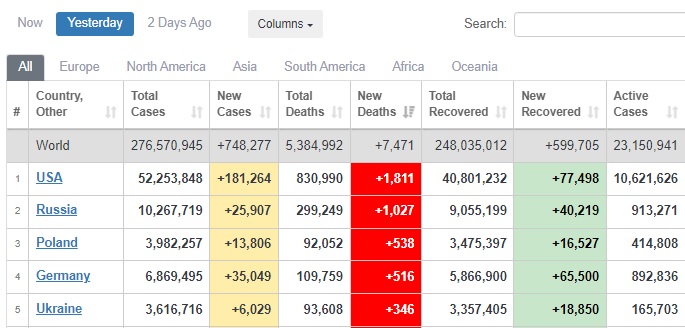 Украина - в пятерке лидеров в мире по суточной смертности от COVID-19 03 Украина - в пятерке лидеров в мире по суточной смертности от COVID-19 03