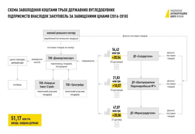 НАБУ закончило расследование нанесения 51 млн грн убытков трем угледобывающим госпредприятиям 01