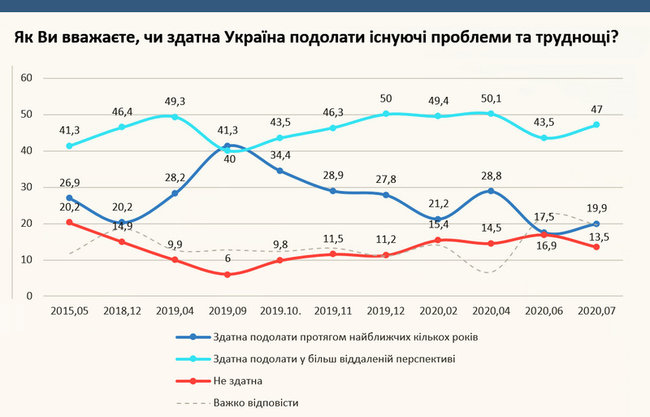 60,5% украинцев считают, что события в стране развиваются в неправильном направлении, 21,5% - в правильном, - опрос Центра Разумкова и Фонда Деминициативы 02