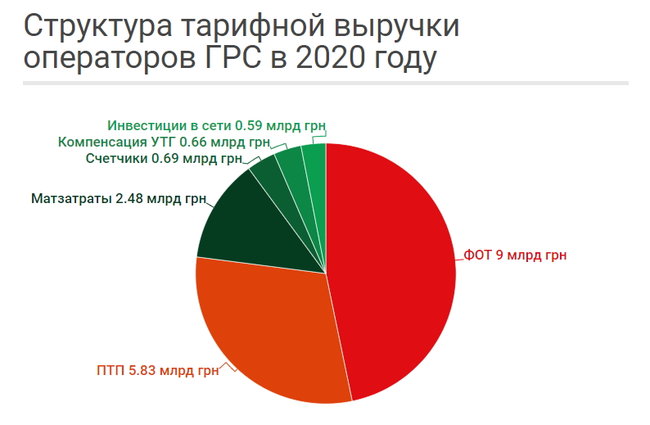 К чему приведет снижение тарифа на распределение газа 02