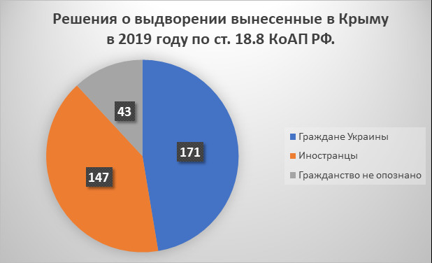Громадян України без навязаних російських паспортів штрафують і видворяють з окупованого Криму частіше за інших, - правозахисники 04