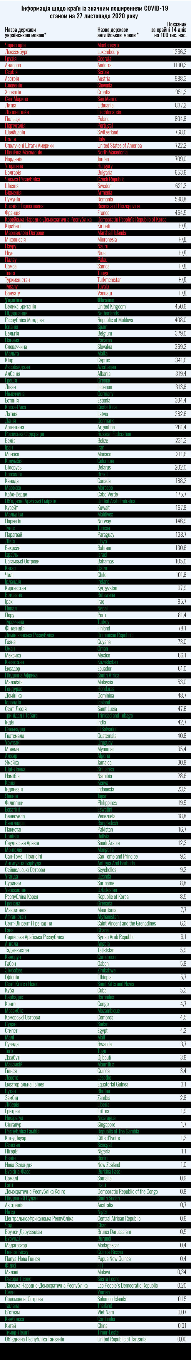 Минздрав сократил список стран красной зоны 01