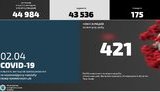 В МВД за сутки выявили 421 новый случай COVID-19, большинство в Киеве, Хмельницкой и Днепропетровской областях