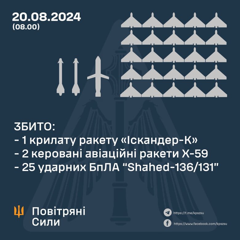 Результат роботи ППО