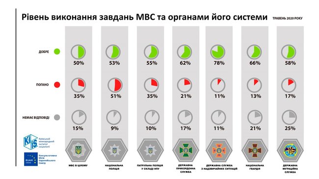 65% громадян України вважають державу безпечною для проживання, - МВС 04