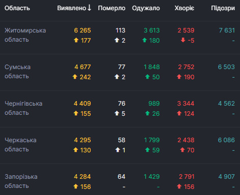 В Україні за добу рекордні 4633 нові випадки COVID-19, померли - 68 осіб, - РНБО 04 В Україні за добу рекордні 4633 нові випадки COVID-19, померли - 68 осіб, - РНБО 04