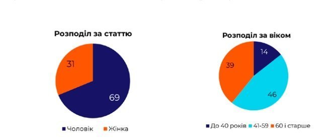 графік