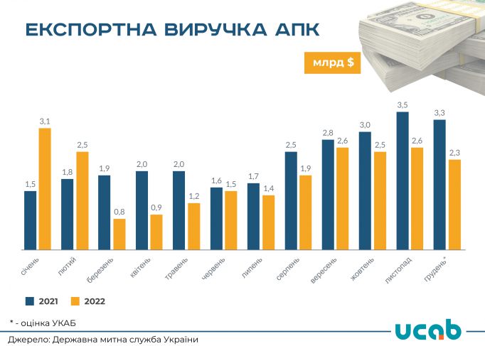 Виручка від експорту аграрної продукції цьогоріч впала на 16%, – УКАБ 01