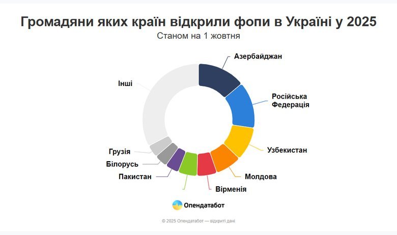 В Україні зменшилася кількість ФОПів-іноземців. Хто найчастіше відкриває бізнес?