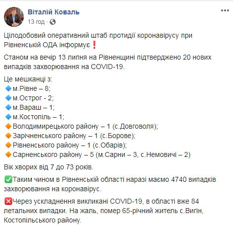 На Рівненщині за добу виявили 43 нові випадки COVID-19, загалом - 4740, з них 84 - летальні, - ОДА 02