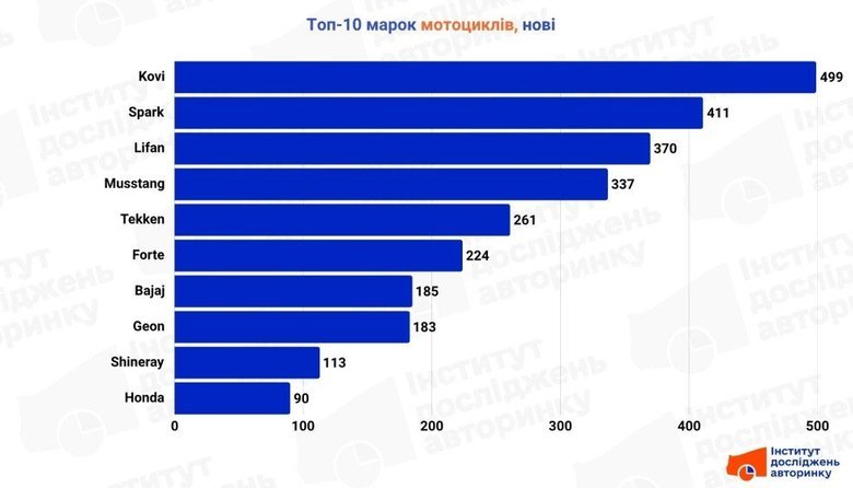 Імпорт вживаних мотоциклів в Україну за місяць зріс на 300%