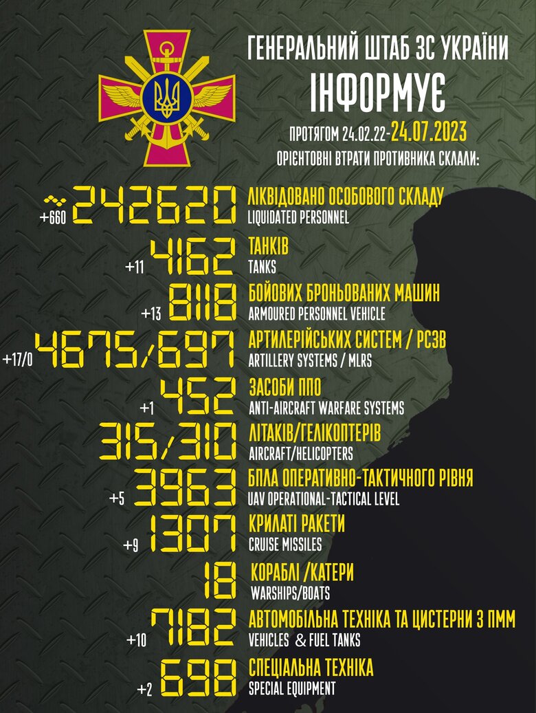 Общие боевые потери РФ с начала войны – около 242 620 человек (+660 за сутки), 4162 танка, 4675 артсистем, 8118 бронированных машин 01