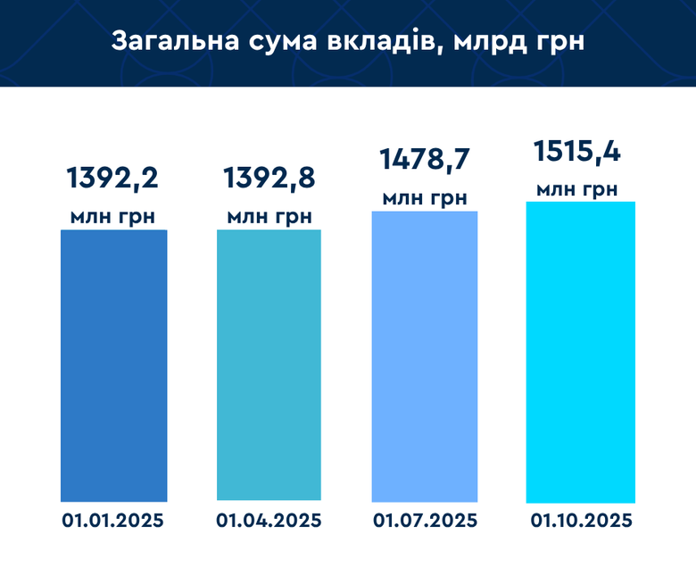 Приріст банківських вкладів українців став рекордним за три роки