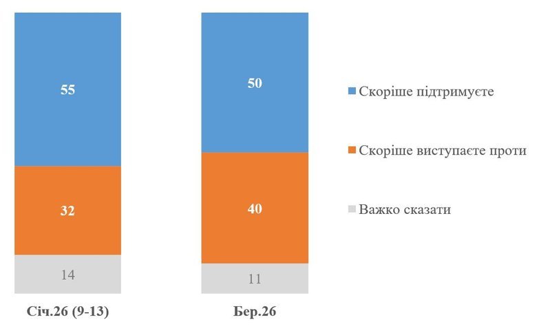 Готовность украинцев к проведению референдума
