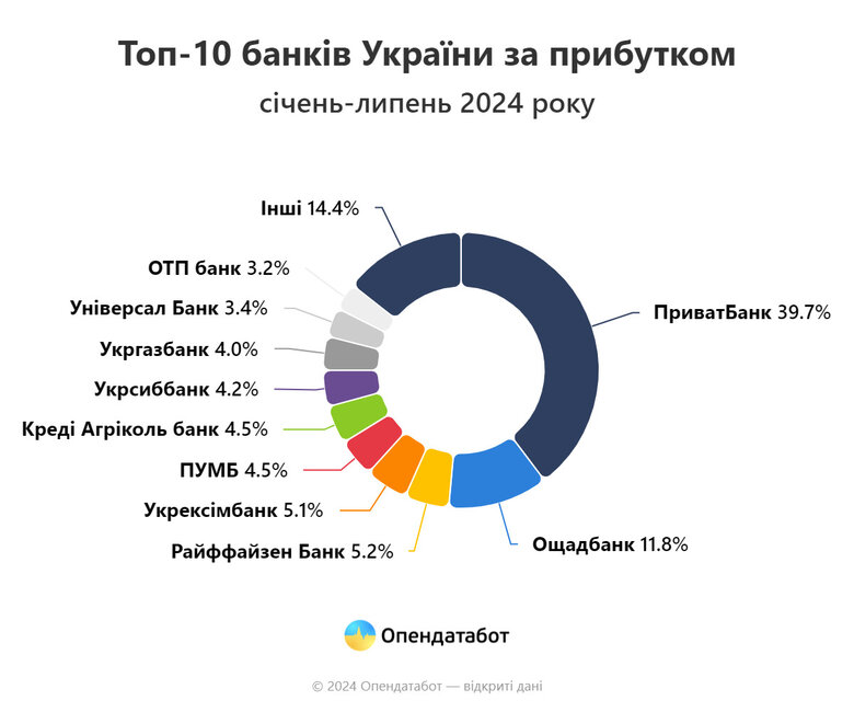 Прибутки банків за сім місяців 2024 року