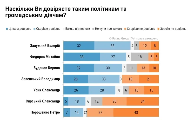 Кому найбільше довіряють українці: результати опитування