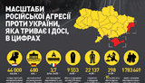 9 553 людини вбито, понад 22 тисячі поранено, - масштаби російської агресії проти України за даними Інституту світової політики. ІНФОГРАФІКА