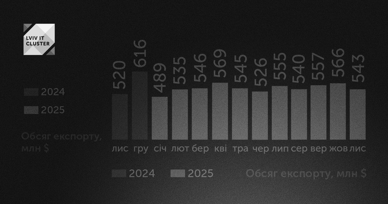 експорт іт-послуг у листопаді 2025 року