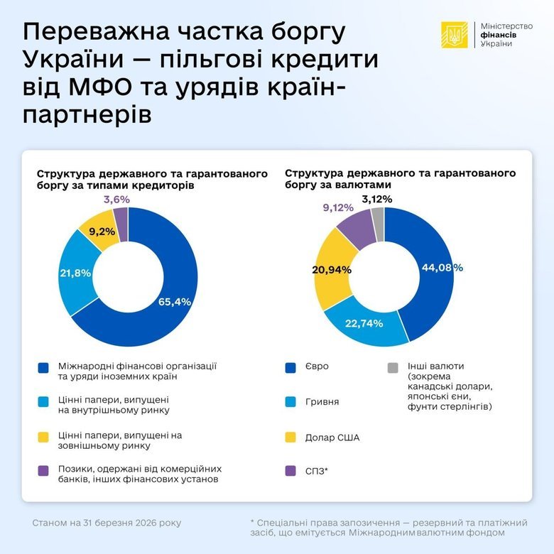 Держборг України в березні зріс на 21,8 мільярда гривень