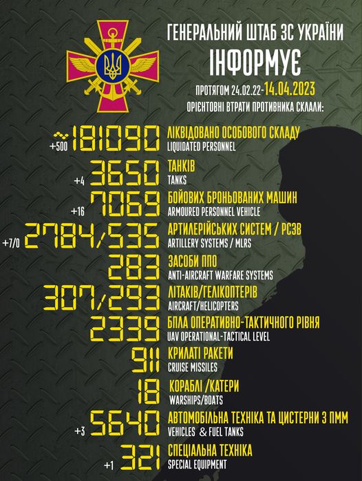 Total combat losses of Russian Federation since beginning of war - about 181,090 people (+500 per day), 293 helicopters, 3,650 tanks, 2,784 artillery systems, 7,069 armored vehicles 01