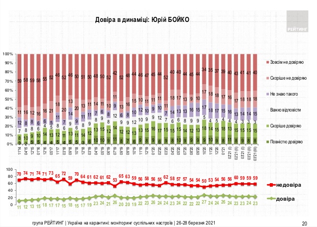 Зеленському довіряють 46% жителів України, не довіряють - 51%, - опитування Рейтингу 05