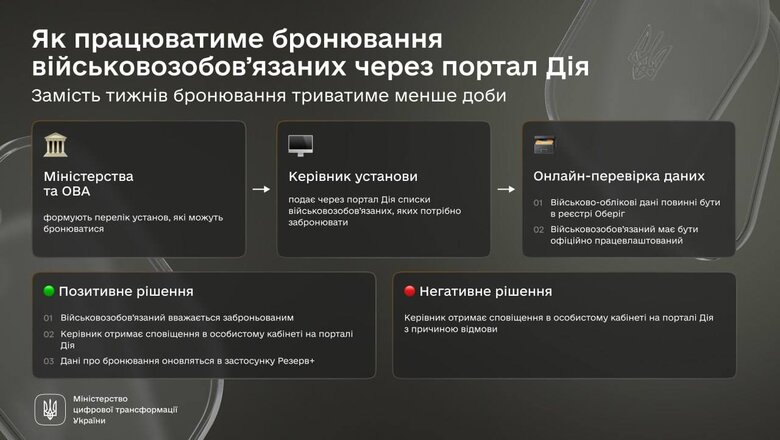 Бронювання від мобілізації через "Дію"
