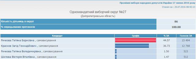 выборы цик подсчет голосов