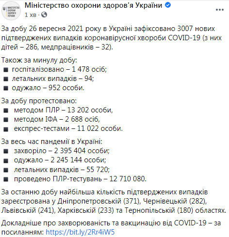 В Украине за сутки от COVID-19 умерли 94 человека, зафиксированы 3 007 новых случаев заражения, 952 человека выздоровели 14