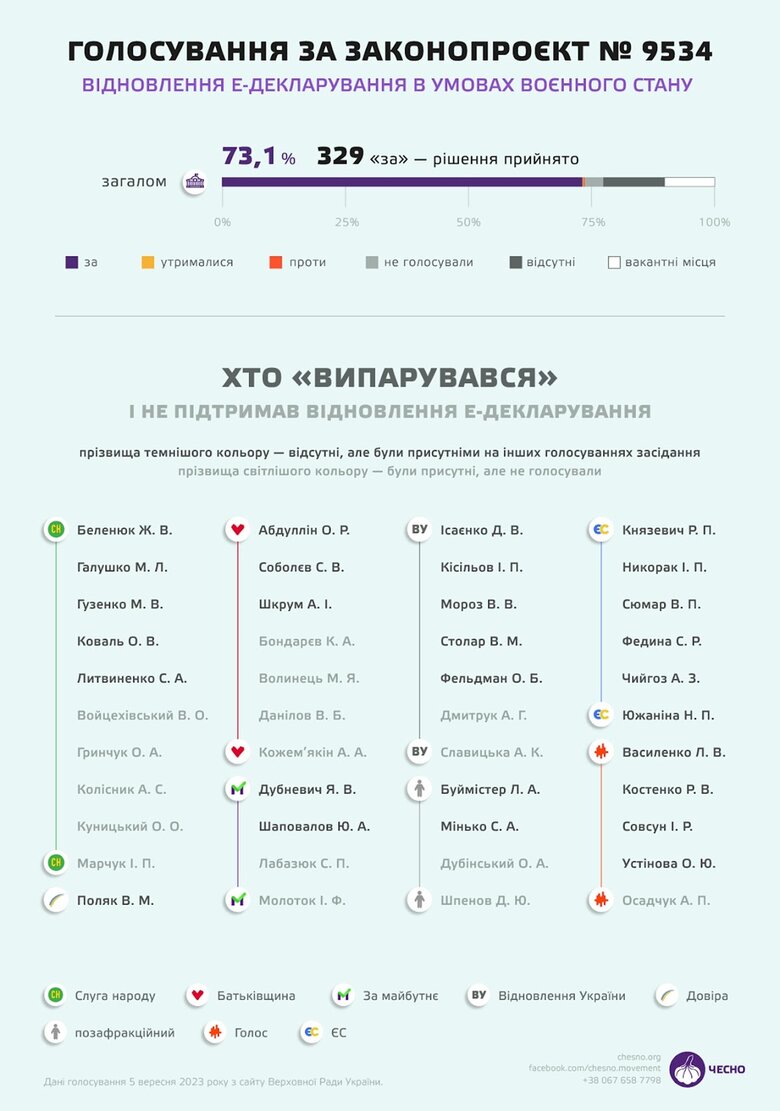 Хто випарувався із зали Ради під час голосування за закон про відновлення електронного декларування 04