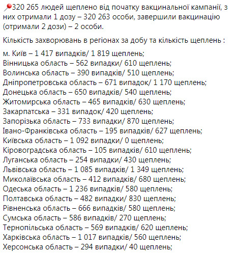 481 померлий від COVID-19 за добу: новий трагічний рекорд в Україні 13
