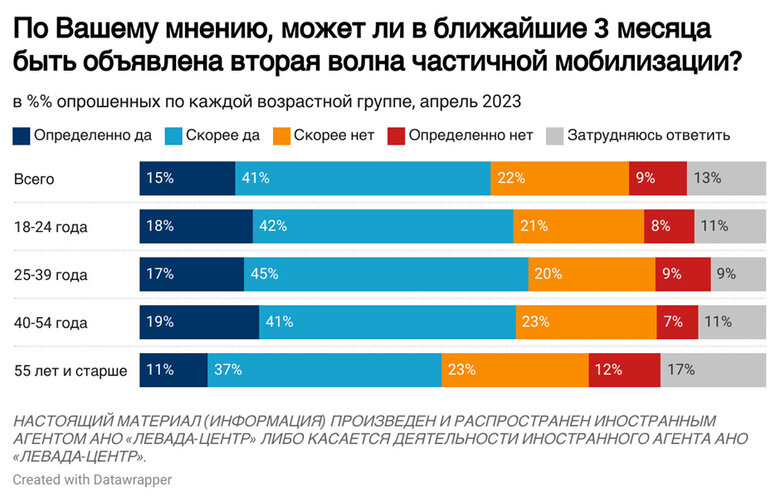 56% россиян ждут второй волны частичной мобилизации, - опрос 01