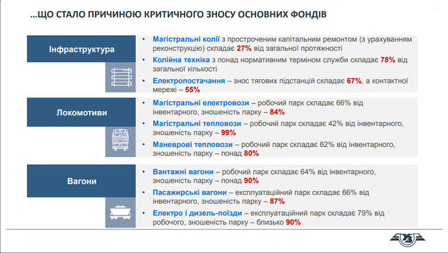 Почему растет время оборота вагонов УЗ 05