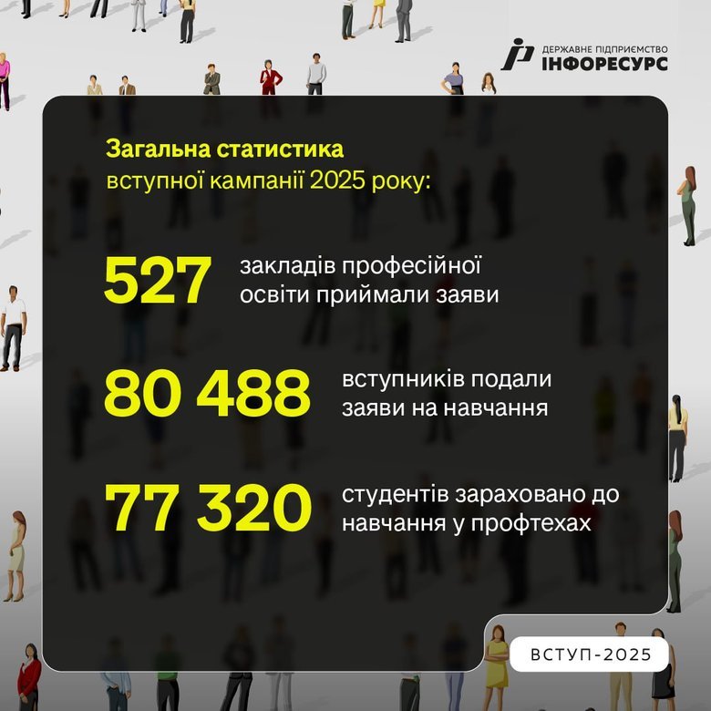 Міносвіти розповіло про найпопулярніші професії за кількістю поданих заяв у профтехи