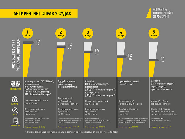 Каждое третье из 140 расследованных производств НАБУ не рассматривается судами 02