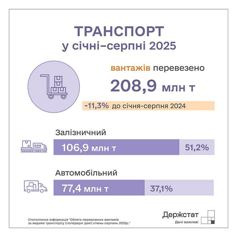 Вантажні перевезення в Україні за рік скоротилися на 11%, – Держстат