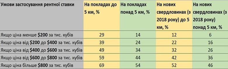 Чому Офіс президента вирішив підняти ренту на видобуток газу. Доповнено 02