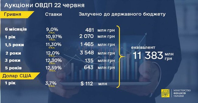 Минфин увеличил размещение облигаций внутреннего займа до 11,4 миллиарда 01