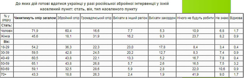 57,5% українців чинитимуть опір у разі вторгнення Росії, - опитування КМІС 04 57,5% українців чинитимуть опір у разі вторгнення Росії, - опитування КМІС 04