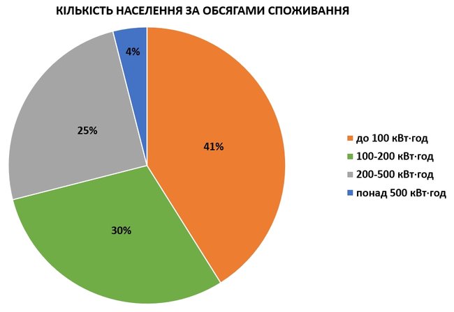 Наскільки виросте ціна електроенергії для населення 05