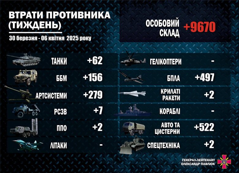 Втрати окупантів 30 березня - 6 квітня
