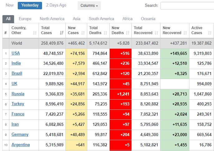 По суточной смертности от COVID-19 Украина опустилась на 4-е место в мире и 3-е в Европе 02