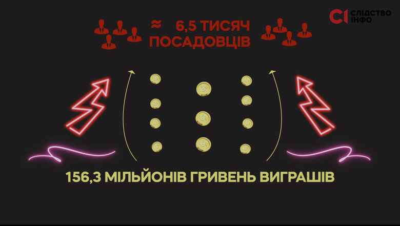 У 2023 році 6,5 тисяч державних посадовців задекларували понад 156 мільйонів гривень виграшів