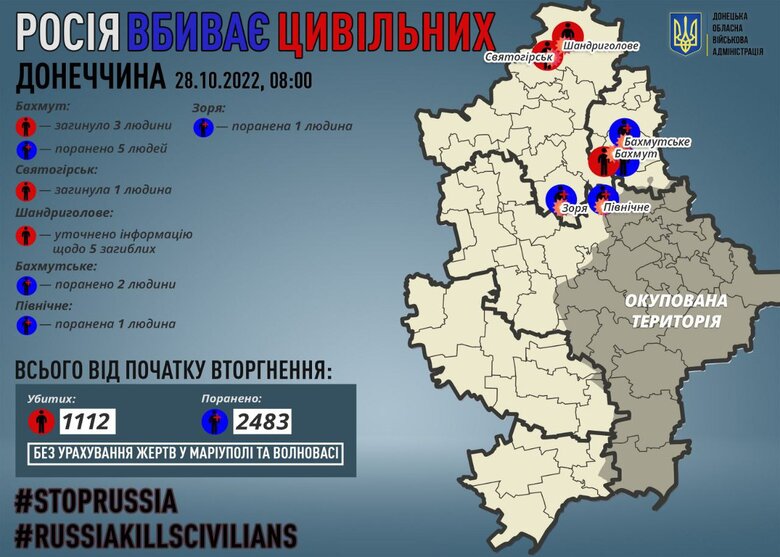 За добу окупанти вбили 4 мирних жителів Донеччини, виявлено тіла 5 цивільних, які загинули під час окупації, - ОВА 01